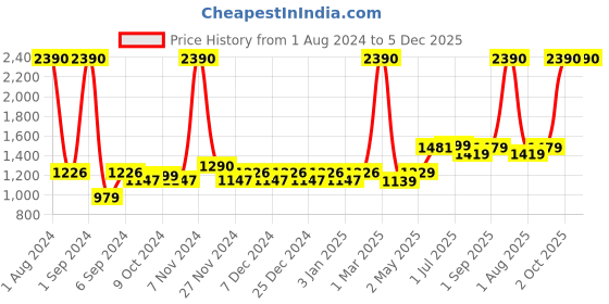 myntra.com Kuber Industries Purple & Transparent 2 Pieces Glass Water Bottles 550 ml kuber industries Price History Graph from 1 Aug 2024 to 5 Dec 2025