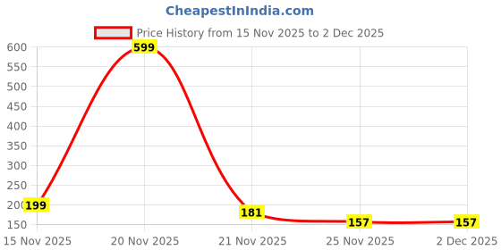 myntra.com Kuber Industries Purple & Transparent 3 Pieces Bow Single Saree Cover with Zipper Closure kuber industries Price History Graph from 15 Nov 2025 to 30 Nov 2025