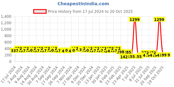 myntra.com Kuber Industries Purple & Transparent 6 Pcs Saree Bag with Handle Organisers kuber industries Price History Graph from 17 Jul 2024 to 20 Oct 2025