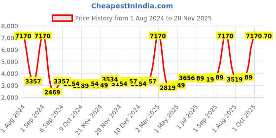 myntra.com Kuber Industries Purple & Transparent 6 Pieces Glass Water Bottles 550 ml kuber industries Price History Graph from 1 Aug 2024 to 28 Nov 2025