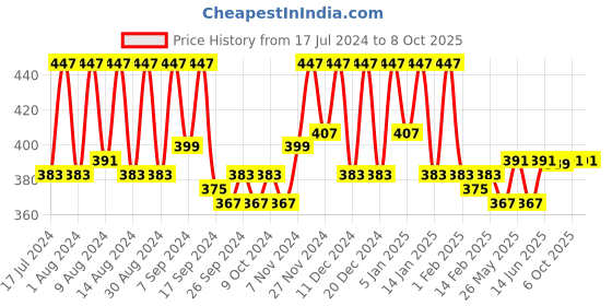 myntra.com Kuber Industries Purple & Transparent 6 Pieces Reusable Drawer Organisers kuber industries Price History Graph from 17 Jul 2024 to 8 Oct 2025