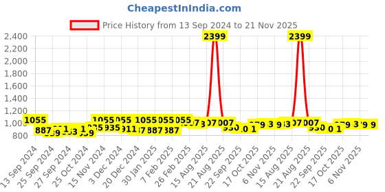 myntra.com Kuber Industries Purple & Transparent 6 Pieces Self Design Saree Organisers kuber industries Price History Graph from 13 Sep 2024 to 21 Nov 2025