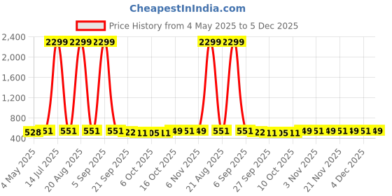 myntra.com Kuber Industries Purple & Transparent 8 Pieces Makeup Organisers kuber industries Price History Graph from 4 May 2025 to 5 Dec 2025