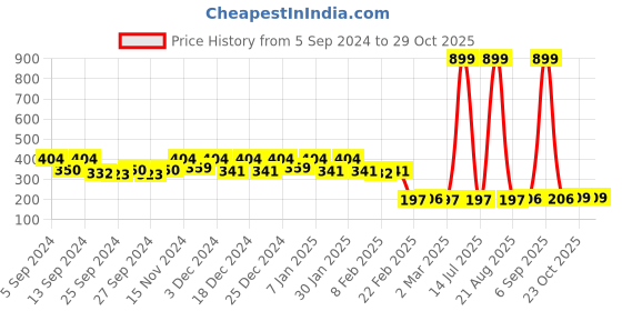 myntra.com Kuber Industries Purple & Transparent Printed Jewellery Organisers kuber industries Price History Graph from 5 Sep 2024 to 28 Oct 2025