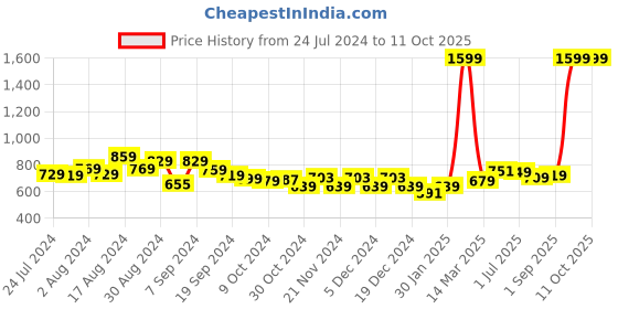 myntra.com Kuber Industries Purple & Transparent Single Plastic Printed Water Bottle kuber industries Price History Graph from 24 Jul 2024 to 11 Oct 2025