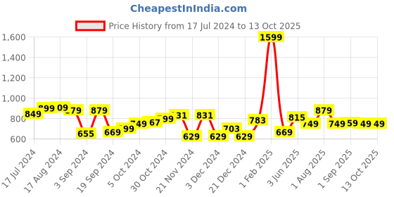 myntra.com Kuber Industries Purple & Transparent Single Plastic Printed Water Bottle kuber industries Price History Graph from 17 Jul 2024 to 12 Oct 2025