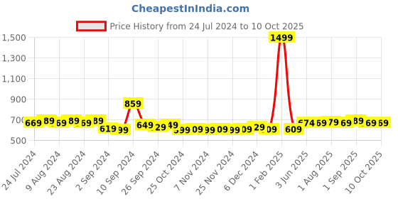 myntra.com Kuber Industries Purple & Transparent Single Plastic Printed Water Bottle kuber industries Price History Graph from 24 Jul 2024 to 10 Oct 2025