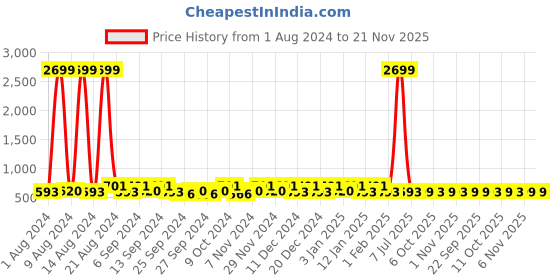 myntra.com Kuber Industries Purple & White 12 Pieces Regular Multi-Utility Organisers kuber industries Price History Graph from 1 Aug 2024 to 21 Nov 2025