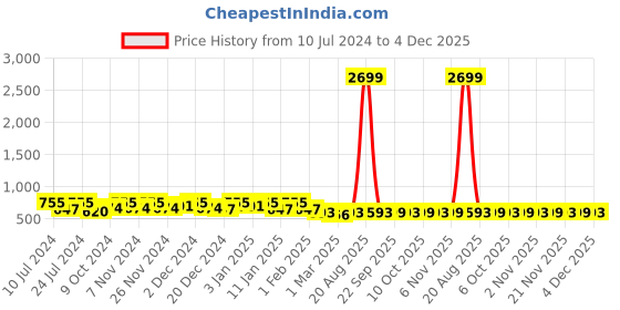 myntra.com Kuber Industries Purple & White 12Pieces Clip Hangers kuber industries Price History Graph from 10 Jul 2024 to 4 Dec 2025