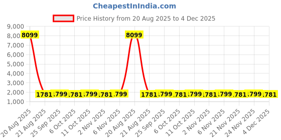 myntra.com Kuber Industries Purple & White 16 Pcs Floral Printed Cotton 5 Seater Sofa Cover With Arms kuber industries Price History Graph from 20 Aug 2025 to 4 Dec 2025