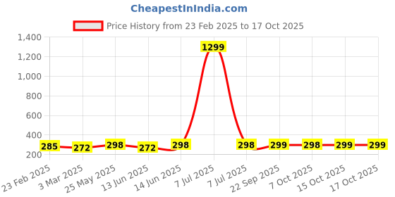 myntra.com Kuber Industries Purple & White 2 Pieces Printed Cotton 1 Seater Sofa Covers kuber industries Price History Graph from 23 Feb 2025 to 15 Oct 2025