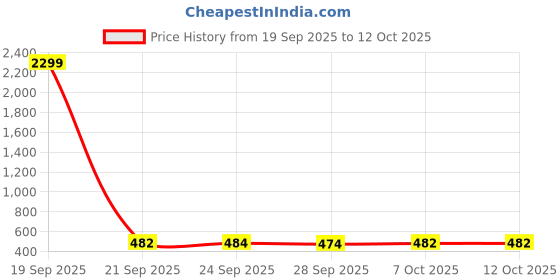 myntra.com Kuber Industries Purple & White 2 Pieces Printed Shelf Liner Organisers kuber industries Price History Graph from 19 Sep 2025 to 12 Oct 2025
