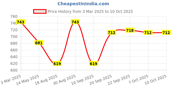 myntra.com Kuber Industries Purple & White 2 Pieces Textured Collapsible Cup With Lid 350ml kuber industries Price History Graph from 3 Mar 2025 to 9 Oct 2025