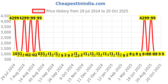myntra.com Kuber Industries Purple & White 24 Pieces Reusable Drawer Organisers kuber industries Price History Graph from 29 Jul 2024 to 20 Oct 2025