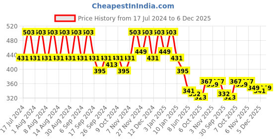 myntra.com Kuber Industries Purple & White 3 Pieces Marble Finish Planters kuber industries Price History Graph from 17 Jul 2024 to 6 Dec 2025