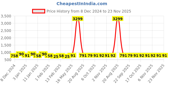 myntra.com Kuber Industries Purple & White 3 Pieces Printed Shower Curtain Wwith Rings kuber industries Price History Graph from 8 Dec 2024 to 22 Nov 2025