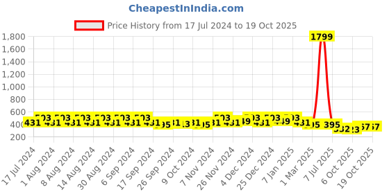 myntra.com Kuber Industries Purple & White 3 Pieces Rectangle Textured Lightweight Planters kuber industries Price History Graph from 17 Jul 2024 to 17 Oct 2025