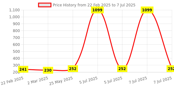 myntra.com Kuber Industries Purple & White 3 Pieces Regular Durable Multi-Utility Organisers kuber industries Price History Graph from 22 Feb 2025 to 7 Jul 2025