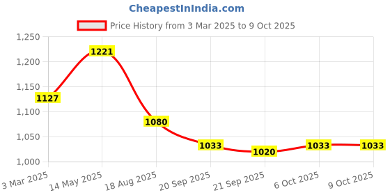 myntra.com Kuber Industries Purple & White 3 Pieces Textured Collapsible Cup With Lid 350ml kuber industries Price History Graph from 3 Mar 2025 to 8 Oct 2025
