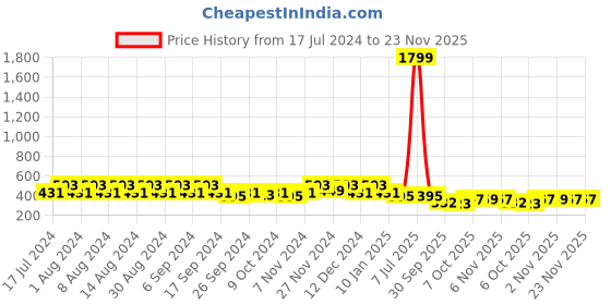 myntra.com Kuber Industries Purple & White 3 Pieces Textured Lightweight Planters kuber industries Price History Graph from 17 Jul 2024 to 22 Nov 2025