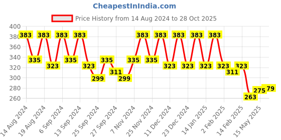 myntra.com Kuber Industries Purple & White 4 Pieces Foldable Multi Utility Organisers kuber industries Price History Graph from 14 Aug 2024 to 28 Oct 2025