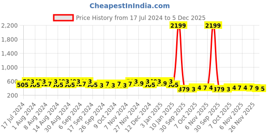 myntra.com Kuber Industries Purple & White 4 Pieces Lightweight Planters kuber industries Price History Graph from 17 Jul 2024 to 5 Dec 2025