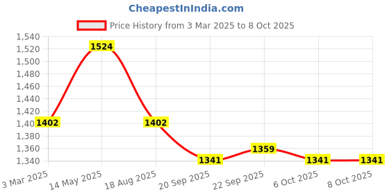 myntra.com Kuber Industries Purple & White 4 Pieces Textured Collapsible Cup With Lid 350ml kuber industries Price History Graph from 3 Mar 2025 to 8 Oct 2025