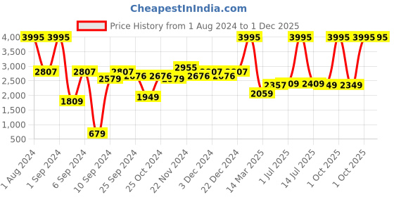 myntra.com Kuber Industries Purple and White 5 Pieces Soap Dispenser Bathroom Accessories 250 ml kuber industries Price History Graph from 1 Aug 2024 to 30 Nov 2025