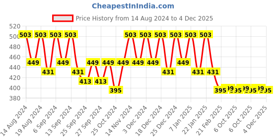 myntra.com Kuber Industries Purple & White 6 Pieces Floral Printed Foldable Drawer Organisers kuber industries Price History Graph from 14 Aug 2024 to 4 Dec 2025