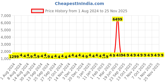 myntra.com Kuber Industries Purple & White 7 Pieces Printed Cotton Sofa Covers kuber industries Price History Graph from 1 Aug 2024 to 24 Nov 2025