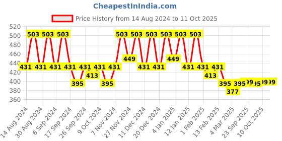 myntra.com Kuber Industries Purple & White Ethnic Motifs Printed Cotton Rectangle Table Cover kuber industries Price History Graph from 14 Aug 2024 to 10 Oct 2025