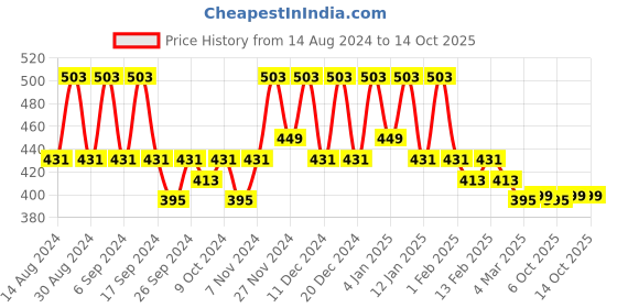 myntra.com Kuber Industries Purple & White Floral Printed Cotton Rectangle 4 Seater Table Cover kuber industries Price History Graph from 14 Aug 2024 to 14 Oct 2025