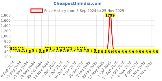 myntra.com Kuber Industries Purple & White Geometric Printed Microfibrr Anti Skid Door Mat kuber industries Price History Graph from 6 Sep 2024 to 24 Nov 2025