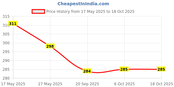 myntra.com Kuber Industries Purple & White Geometric Printed Waterproof 4-Seater Square Table Cover kuber industries Price History Graph from 17 May 2025 to 18 Oct 2025