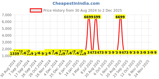myntra.com Kuber Industries Purple & White Graphic 160 TC Cotton King Bedsheet with 2 Pillow Covers kuber industries Price History Graph from 30 Aug 2024 to 2 Dec 2025