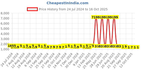 myntra.com Kuber Industries Purple & White Printed Cotton 5 Piece Sofa Cover With Arms kuber industries Price History Graph from 24 Jul 2024 to 16 Oct 2025