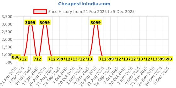 myntra.com Kuber Industries Purple & White Printed Cotton Sofa Cover kuber industries Price History Graph from 21 Feb 2025 to 5 Dec 2025
