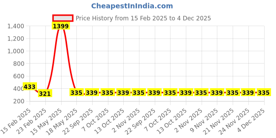 myntra.com Kuber Industries Purple & White Printed Cotton Sofa Cover kuber industries Price History Graph from 15 Feb 2025 to 4 Dec 2025