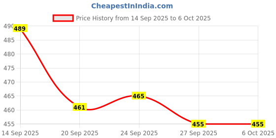 myntra.com Kuber Industries Purple & White Printed Shelf Liner Organiser kuber industries Price History Graph from 14 Sep 2025 to 5 Oct 2025
