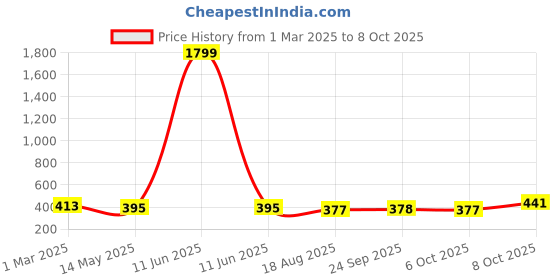 myntra.com Kuber Industries Purple & White Textured Collapsible Cup With Lid 350ml kuber industries Price History Graph from 1 Mar 2025 to 8 Oct 2025