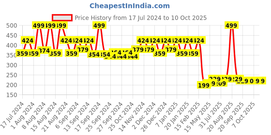 myntra.com Kuber Industries Purple & Yellow Printed Microfiber Anti-Skid Doormat kuber industries Price History Graph from 17 Jul 2024 to 10 Oct 2025
