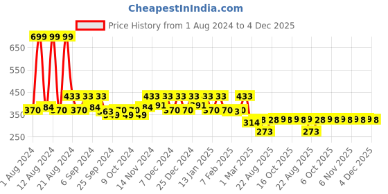 myntra.com Kuber Industries Purple Anti Skid PVC Bath Shower Mats With Drain Holes kuber industries Price History Graph from 1 Aug 2024 to 3 Dec 2025