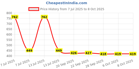 myntra.com Kuber Industries Purple Artificial Plant With Pot kuber industries Price History Graph from 7 Jul 2025 to 8 Oct 2025