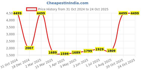 myntra.com Kuber Industries Purple Foldable 2 Door Portable 6 Shelves Wardrobe Organisers kuber industries Price History Graph from 31 Oct 2024 to 22 Oct 2025