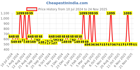 myntra.com Kuber Industries Purple Foldable Storage Bag Organiser kuber industries Price History Graph from 10 Jul 2024 to 23 Nov 2025