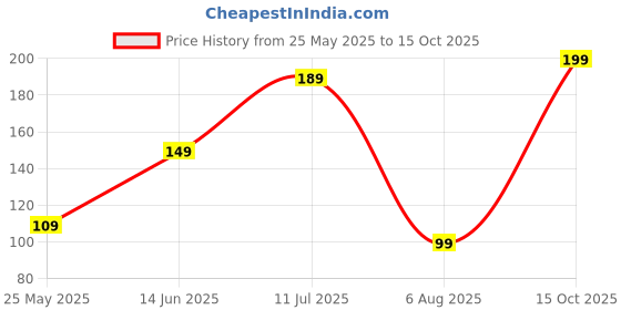 myntra.com Kuber Industries Purple Highly Absorbent KitchenTowels kuber industries Price History Graph from 25 May 2025 to 15 Oct 2025