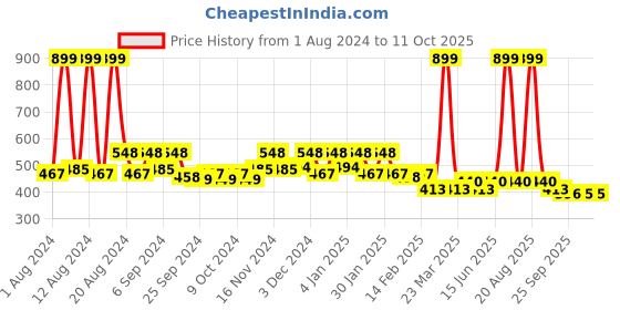 myntra.com Kuber Industries Purple Microfiber Rectangle Dish Drying Placemat kuber industries Price History Graph from 1 Aug 2024 to 11 Oct 2025