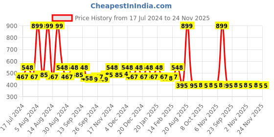 myntra.com Kuber Industries Purple Microfiber Reversible Water Absorption Dish Drying Mat kuber industries Price History Graph from 17 Jul 2024 to 24 Nov 2025