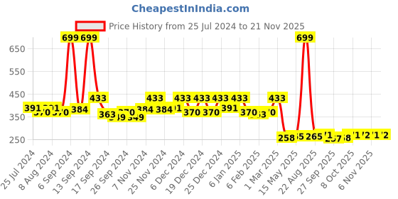 myntra.com Kuber Industries Purple Microfiber Reversible Water Absorption Dish Drying Mat kuber industries Price History Graph from 25 Jul 2024 to 21 Nov 2025