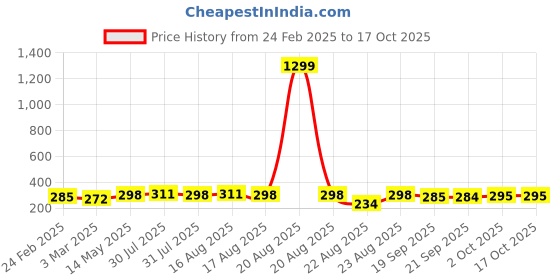 myntra.com Kuber Industries Purple Non Slip Dish Drying Mat kuber industries Price History Graph from 24 Feb 2025 to 16 Oct 2025